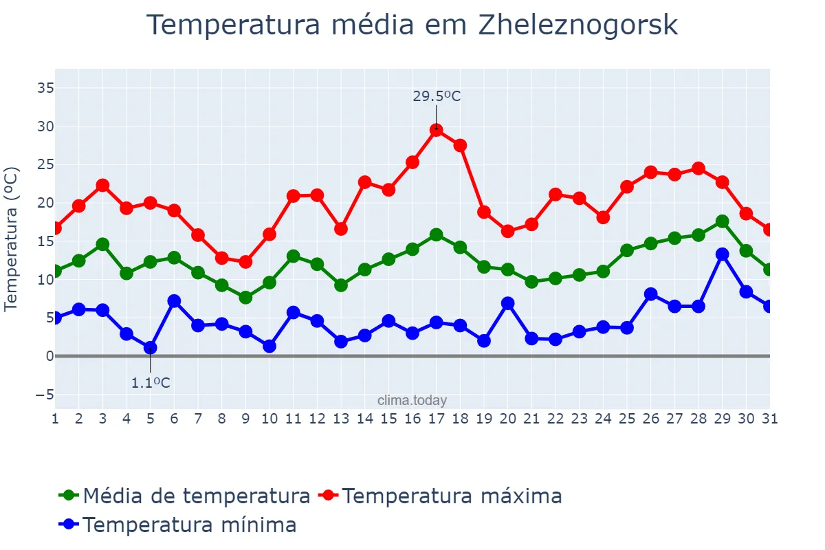 Temperatura em maio em Zheleznogorsk, Kurskaya Oblast’, RU