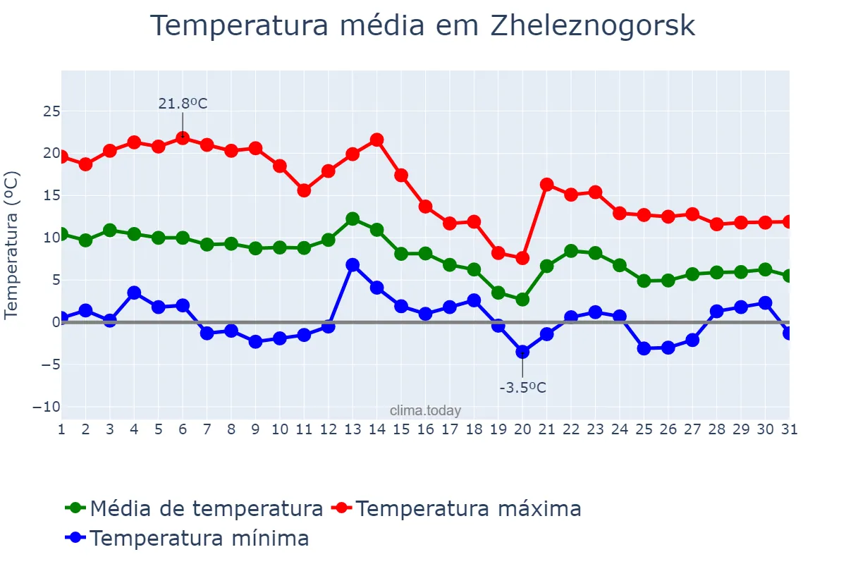 Temperatura em outubro em Zheleznogorsk, Kurskaya Oblast’, RU