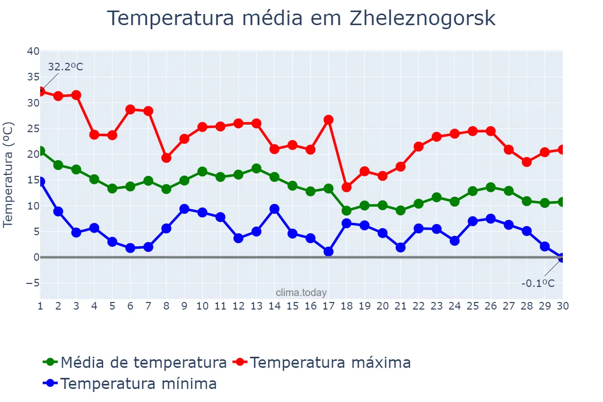 Temperatura em setembro em Zheleznogorsk, Kurskaya Oblast’, RU