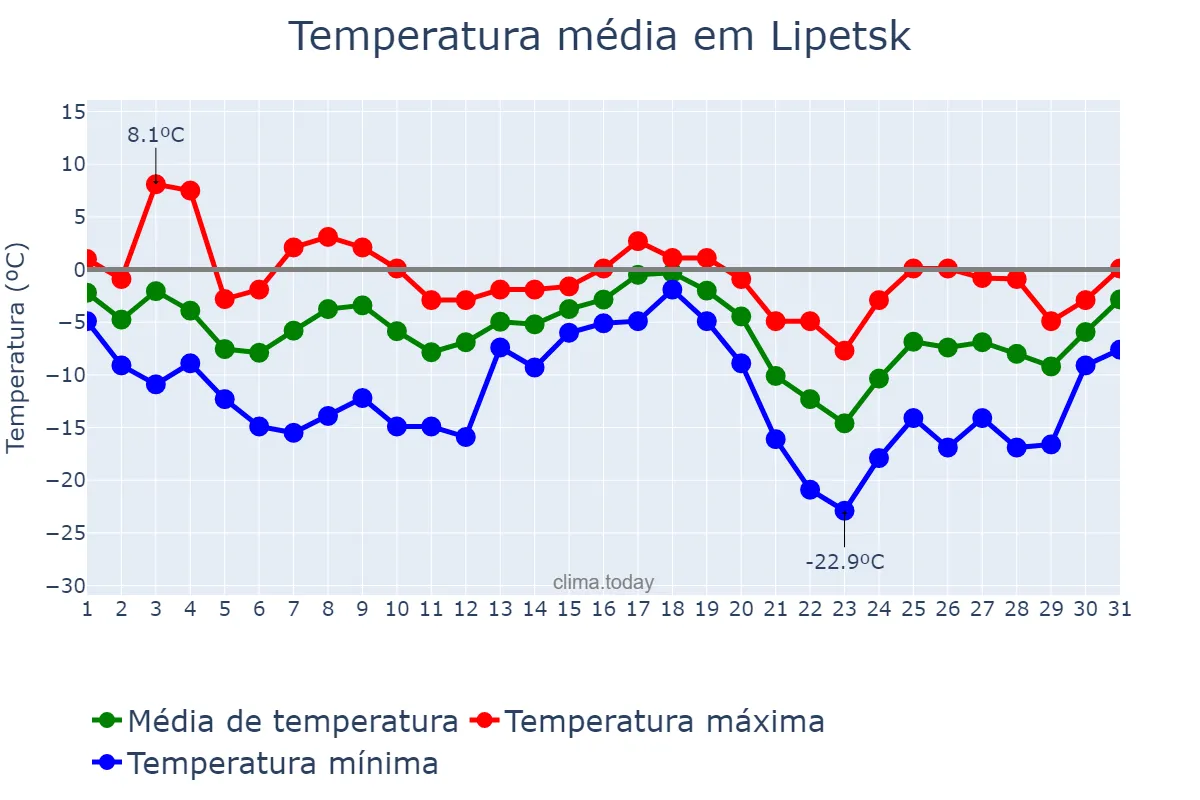 Temperatura em dezembro em Lipetsk, Lipetskaya Oblast’, RU