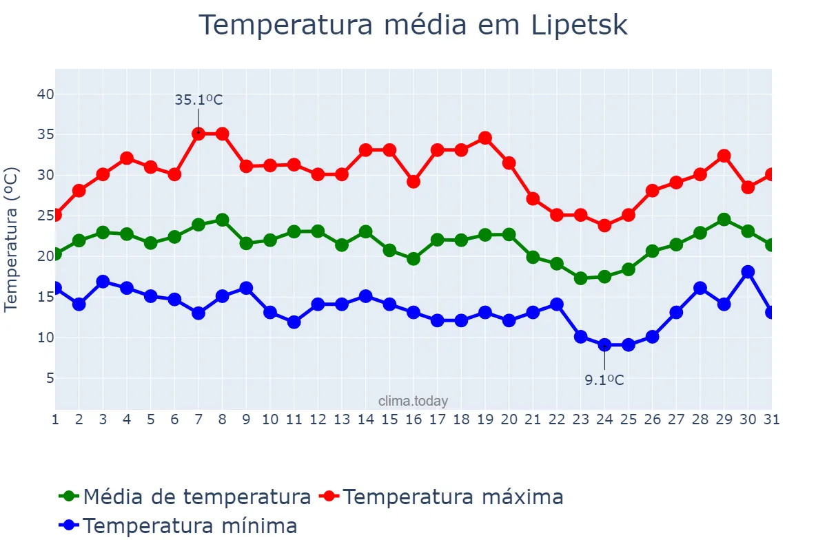 Temperatura em julho em Lipetsk, Lipetskaya Oblast’, RU
