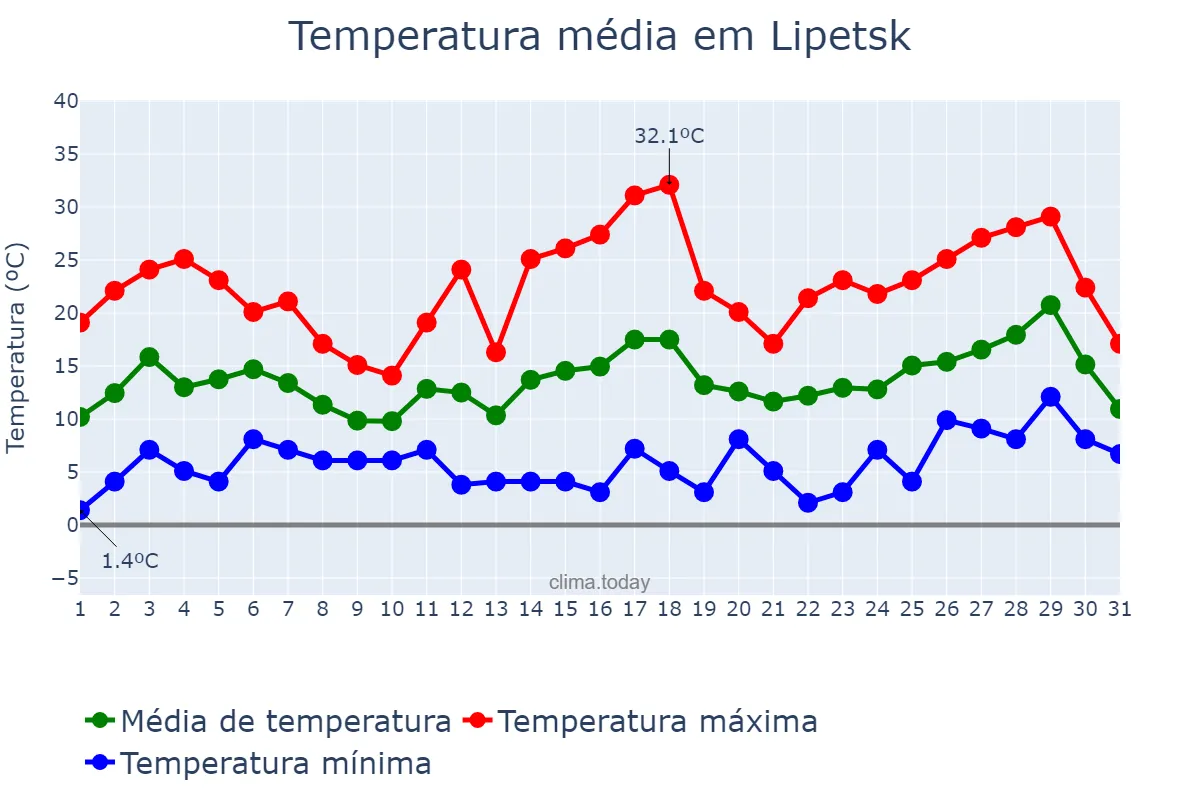 Temperatura em maio em Lipetsk, Lipetskaya Oblast’, RU
