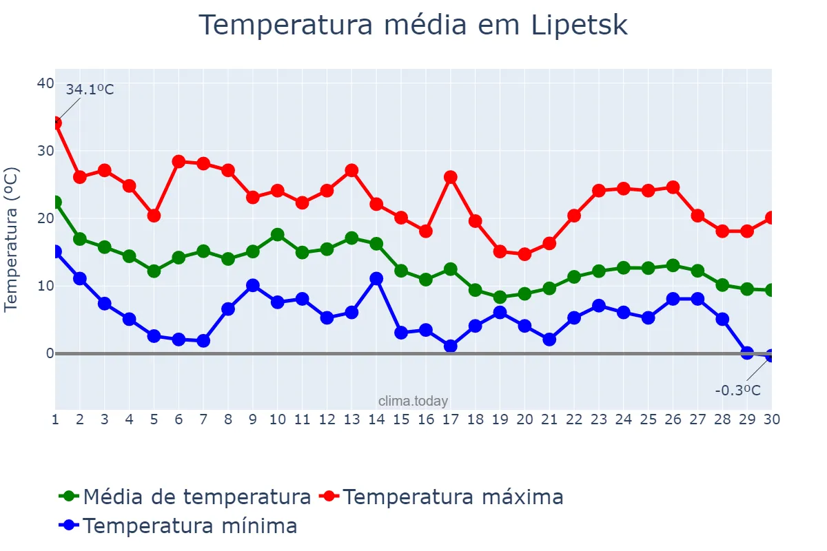 Temperatura em setembro em Lipetsk, Lipetskaya Oblast’, RU