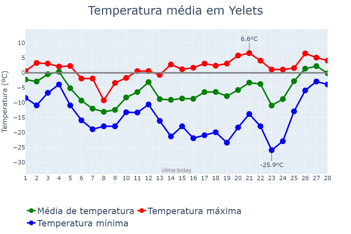 Temperatura em fevereiro em Yelets, Lipetskaya Oblast’, RU