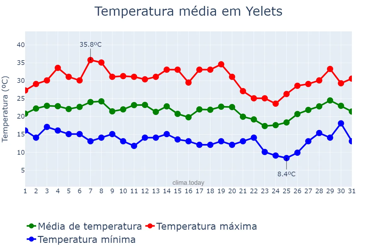 Temperatura em julho em Yelets, Lipetskaya Oblast’, RU