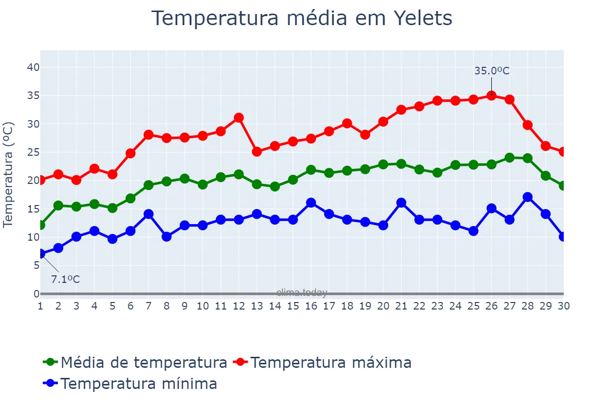 Temperatura em junho em Yelets, Lipetskaya Oblast’, RU
