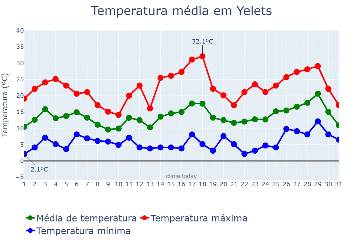 Temperatura em maio em Yelets, Lipetskaya Oblast’, RU