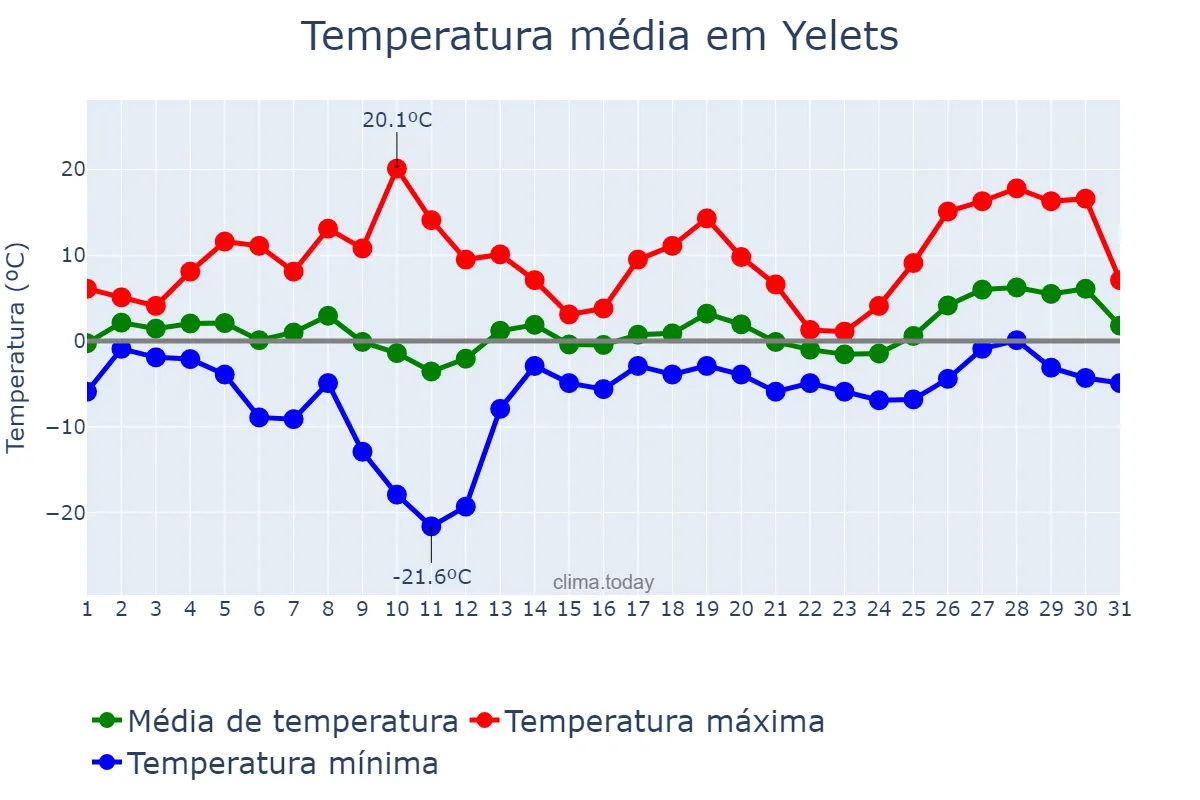 Temperatura em marco em Yelets, Lipetskaya Oblast’, RU