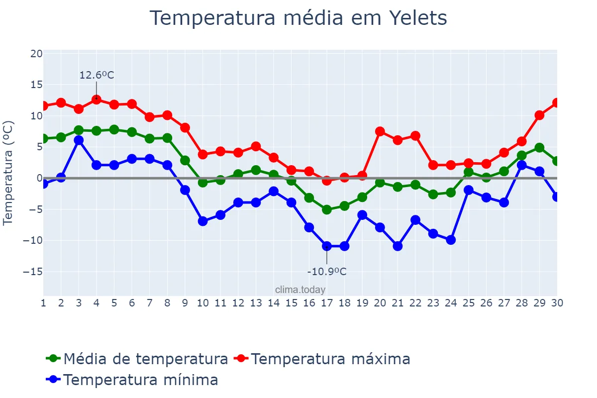 Temperatura em novembro em Yelets, Lipetskaya Oblast’, RU