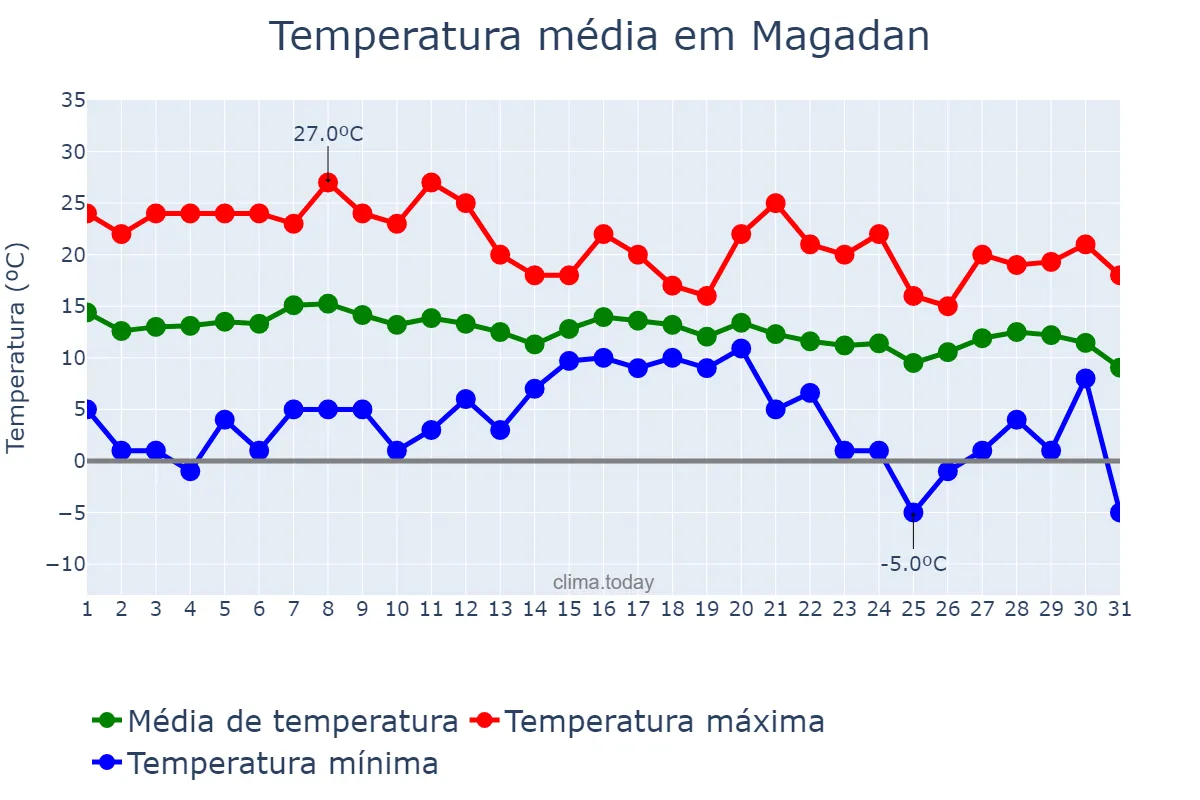 Temperatura em agosto em Magadan, Magadanskaya Oblast’, RU