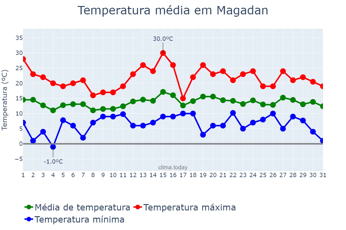 Temperatura em julho em Magadan, Magadanskaya Oblast’, RU