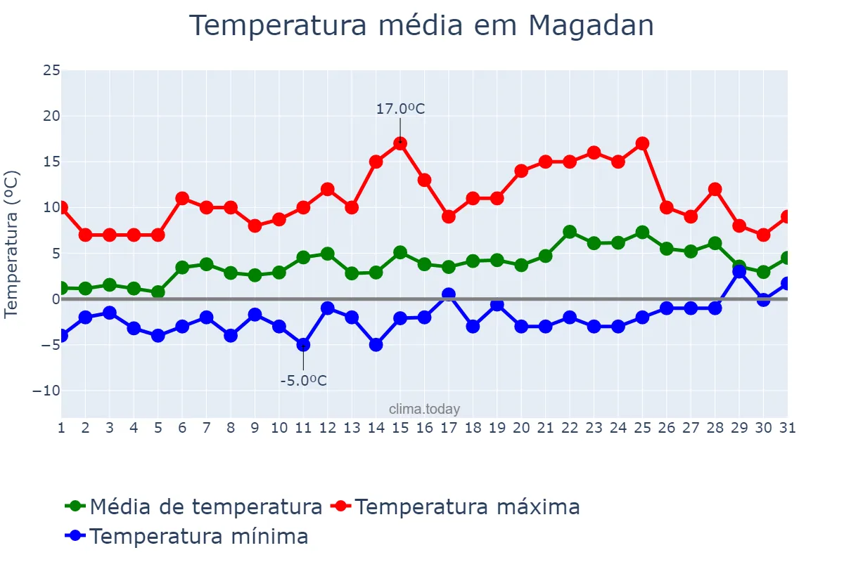 Temperatura em maio em Magadan, Magadanskaya Oblast’, RU