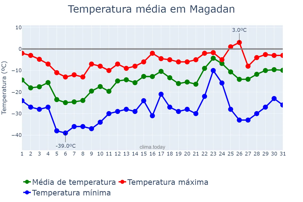 Temperatura em marco em Magadan, Magadanskaya Oblast’, RU