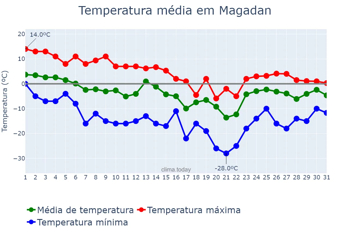 Temperatura em outubro em Magadan, Magadanskaya Oblast’, RU