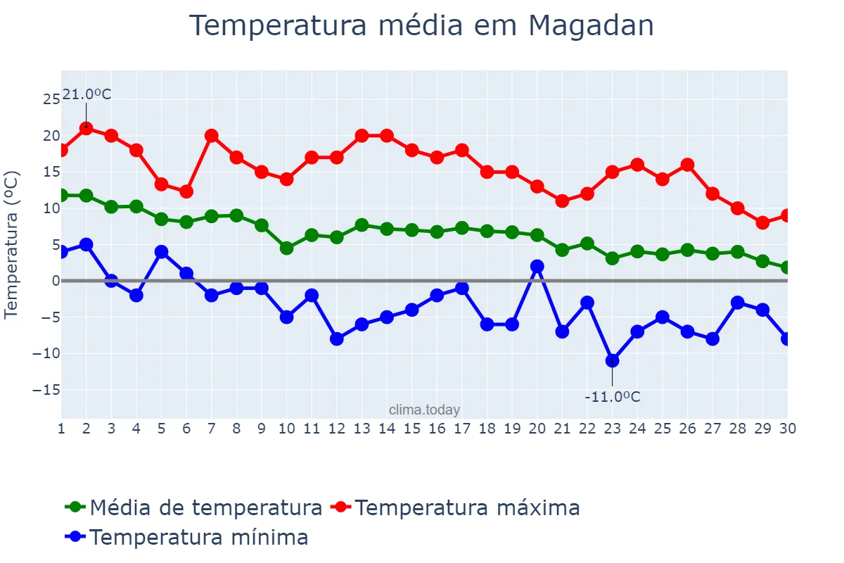 Temperatura em setembro em Magadan, Magadanskaya Oblast’, RU