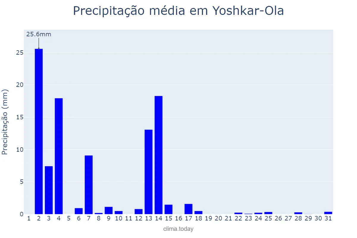 Precipitação em agosto em Yoshkar-Ola, Mariy-El, RU