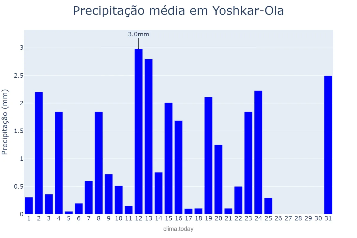 Precipitação em marco em Yoshkar-Ola, Mariy-El, RU