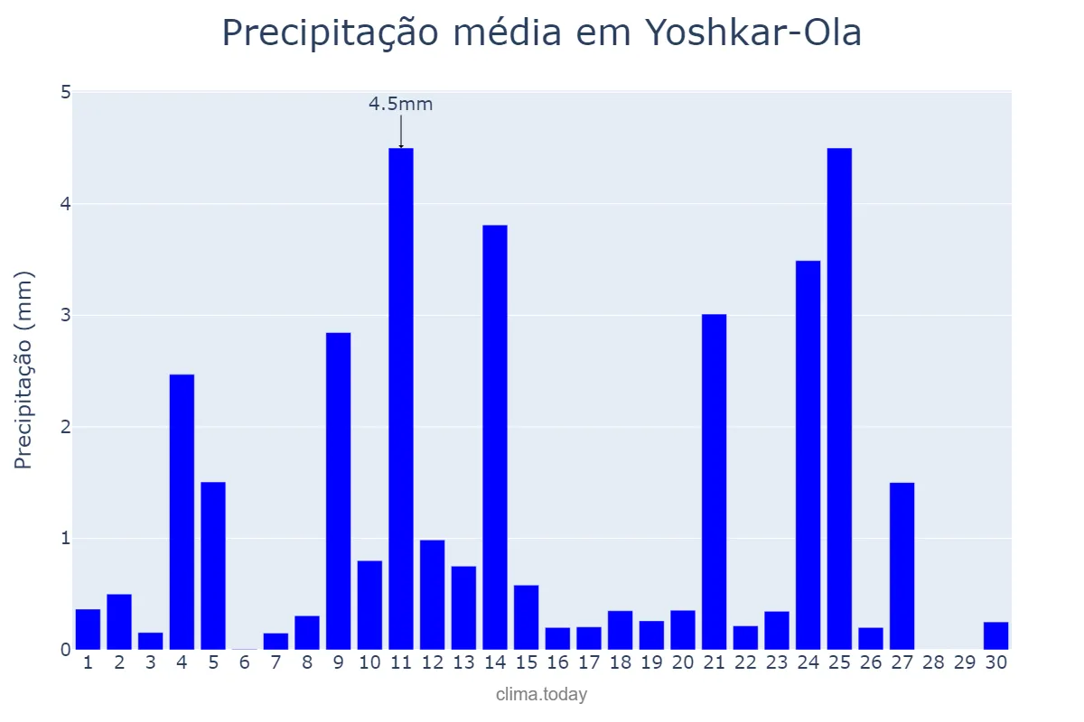 Precipitação em setembro em Yoshkar-Ola, Mariy-El, RU
