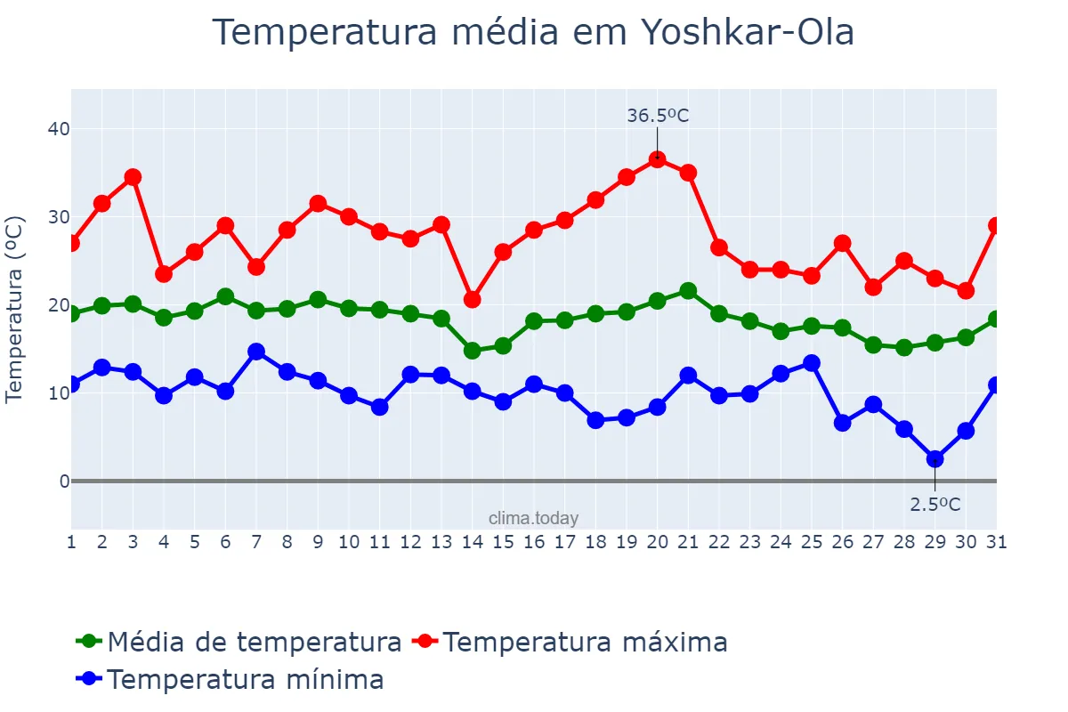 Temperatura em agosto em Yoshkar-Ola, Mariy-El, RU