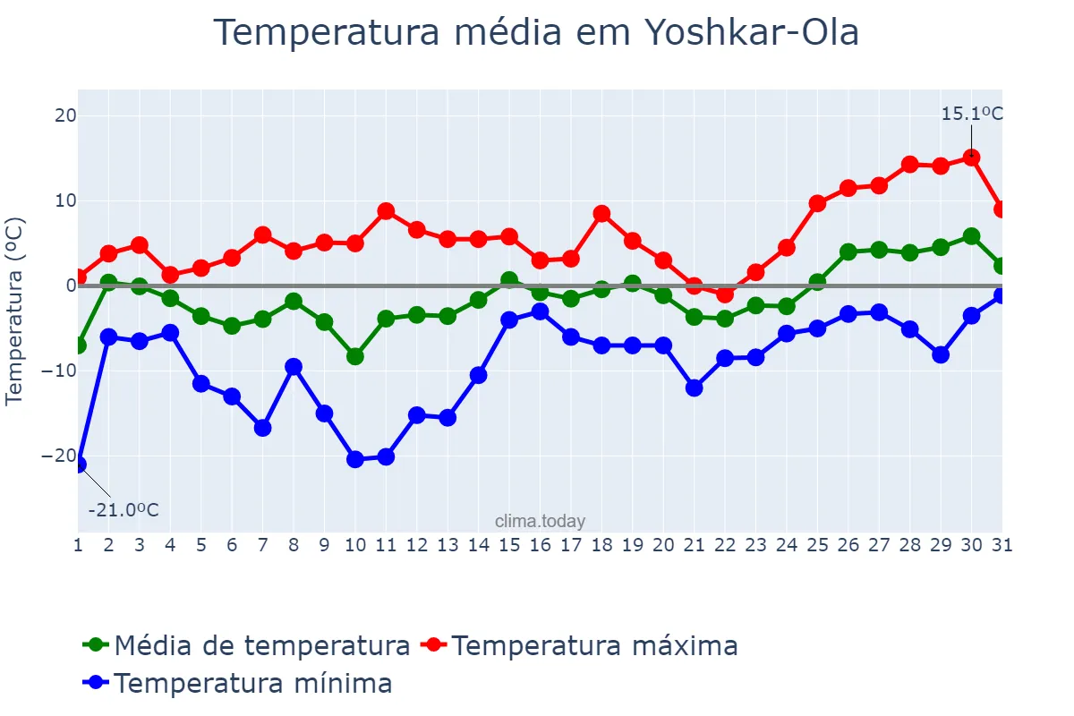 Temperatura em marco em Yoshkar-Ola, Mariy-El, RU