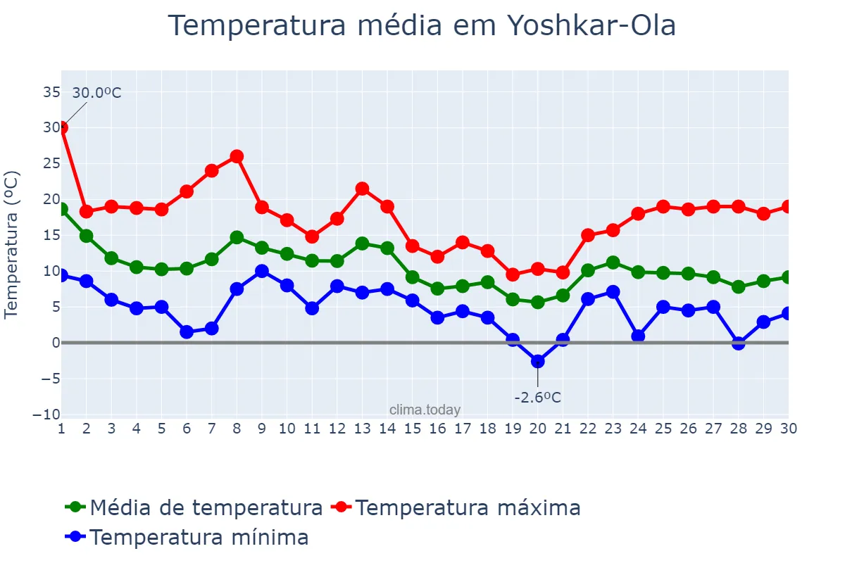 Temperatura em setembro em Yoshkar-Ola, Mariy-El, RU