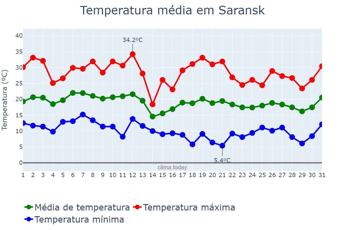 Temperatura em agosto em Saransk, Mordoviya, RU