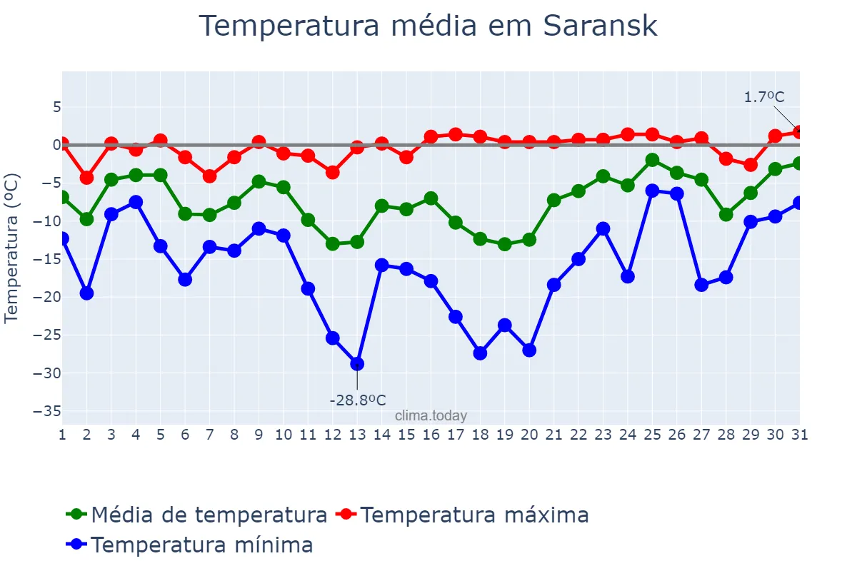 Temperatura em janeiro em Saransk, Mordoviya, RU