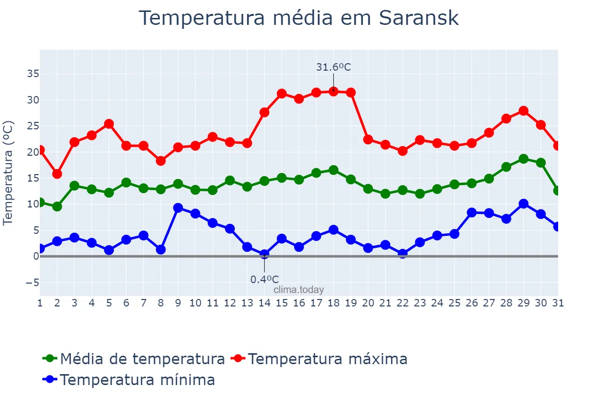 Temperatura em maio em Saransk, Mordoviya, RU