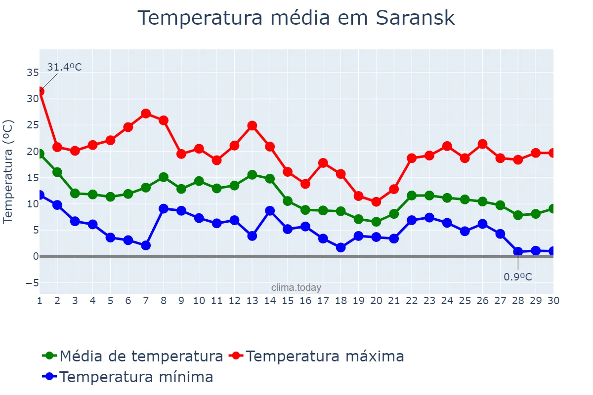 Temperatura em setembro em Saransk, Mordoviya, RU