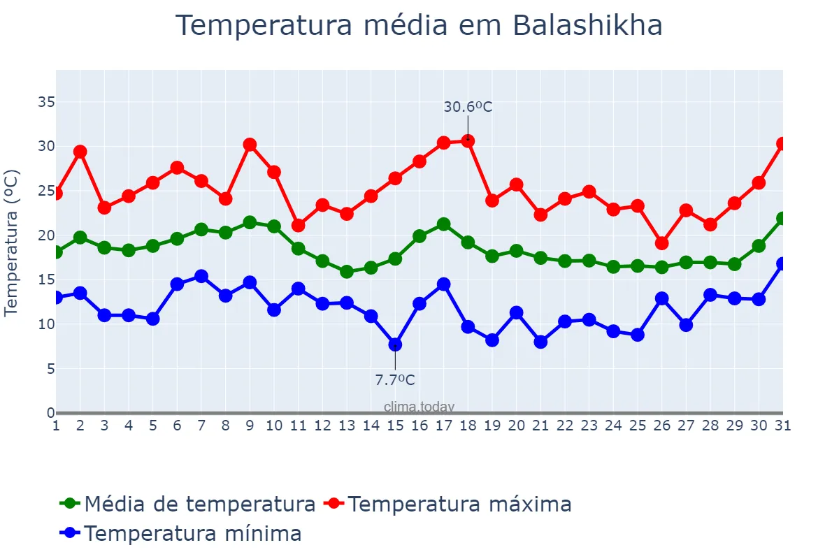 Temperatura em agosto em Balashikha, Moskovskaya Oblast’, RU