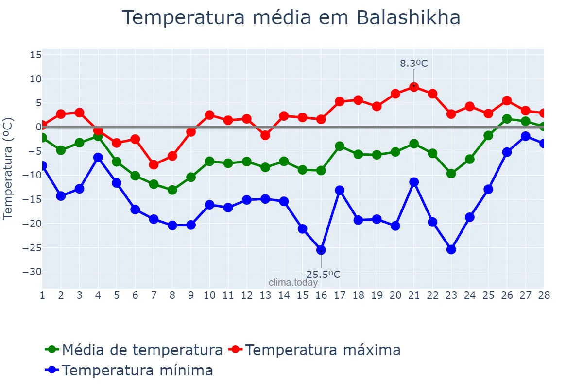 Temperatura em fevereiro em Balashikha, Moskovskaya Oblast’, RU