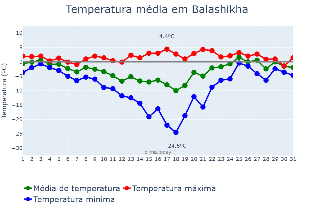 Temperatura em janeiro em Balashikha, Moskovskaya Oblast’, RU