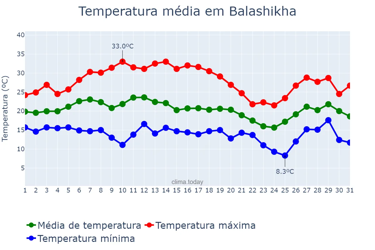 Temperatura em julho em Balashikha, Moskovskaya Oblast’, RU