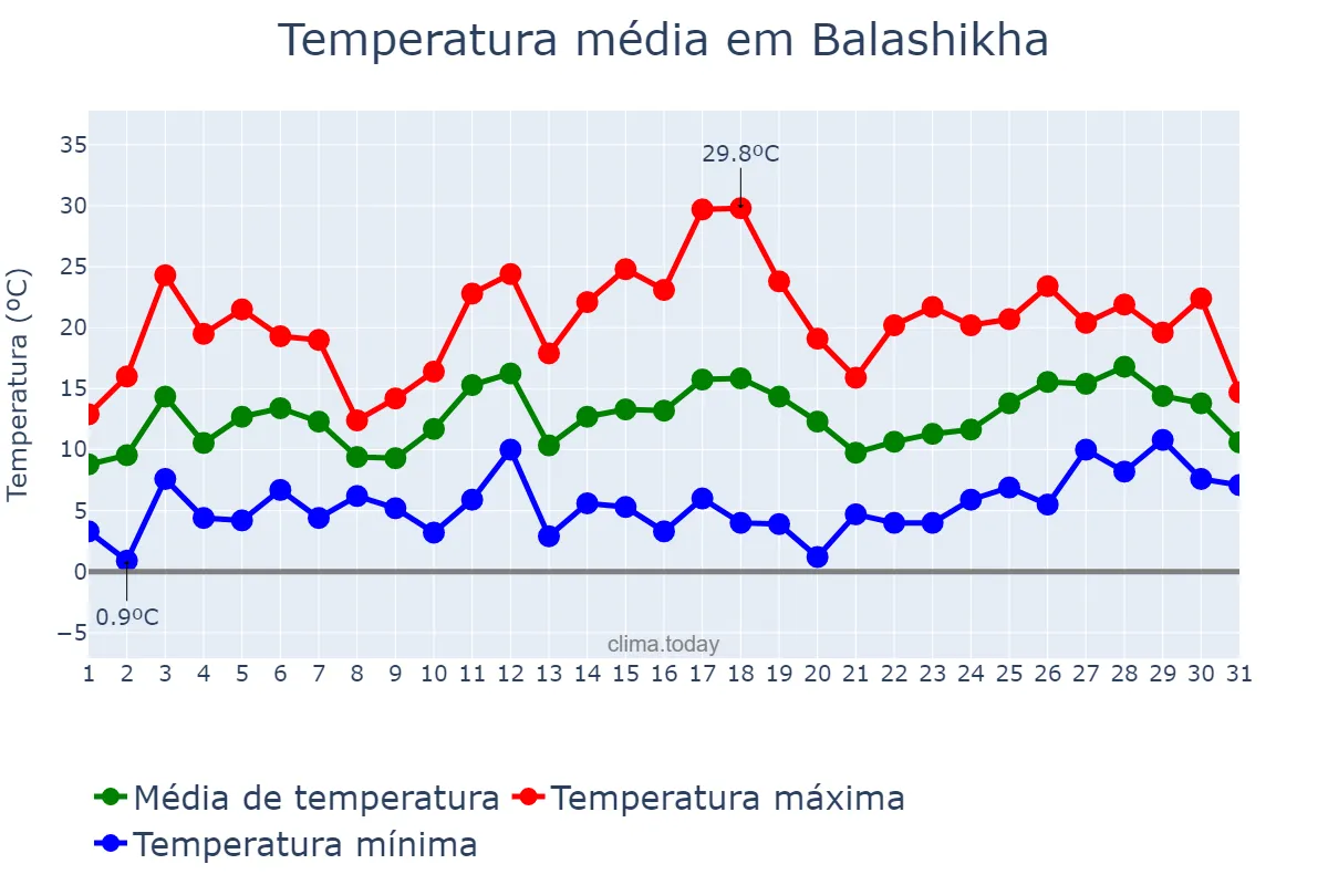 Temperatura em maio em Balashikha, Moskovskaya Oblast’, RU