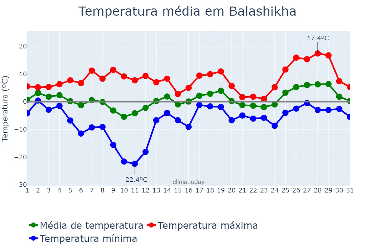 Temperatura em marco em Balashikha, Moskovskaya Oblast’, RU