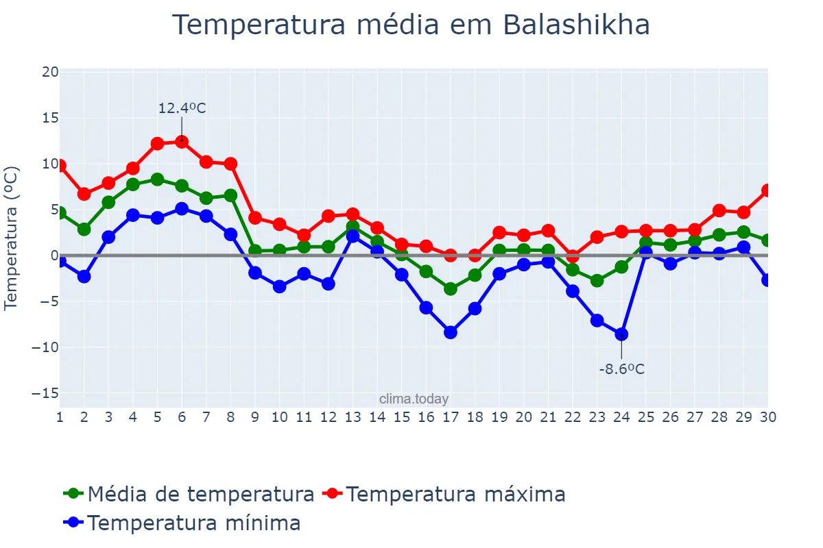 Temperatura em novembro em Balashikha, Moskovskaya Oblast’, RU