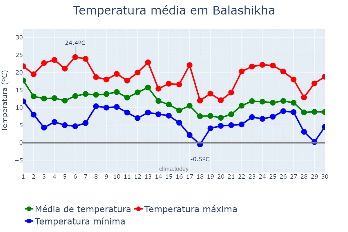 Temperatura em setembro em Balashikha, Moskovskaya Oblast’, RU