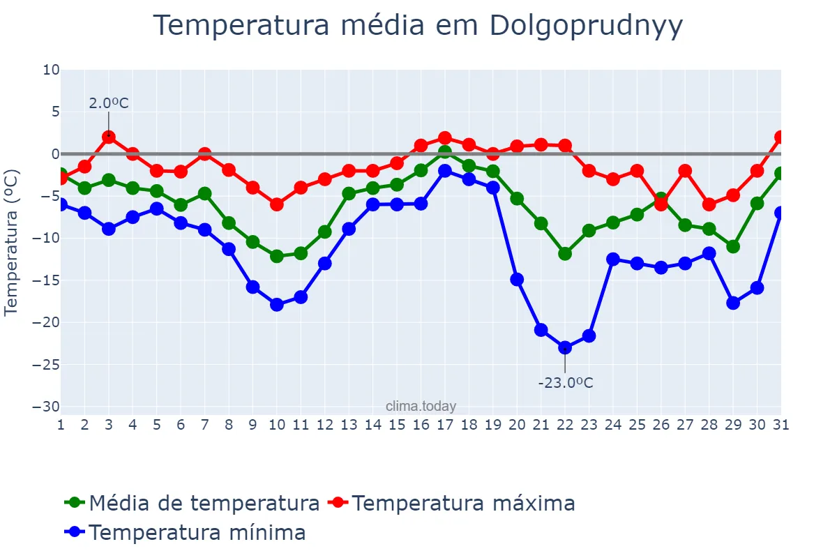 Temperatura em dezembro em Dolgoprudnyy, Moskovskaya Oblast’, RU