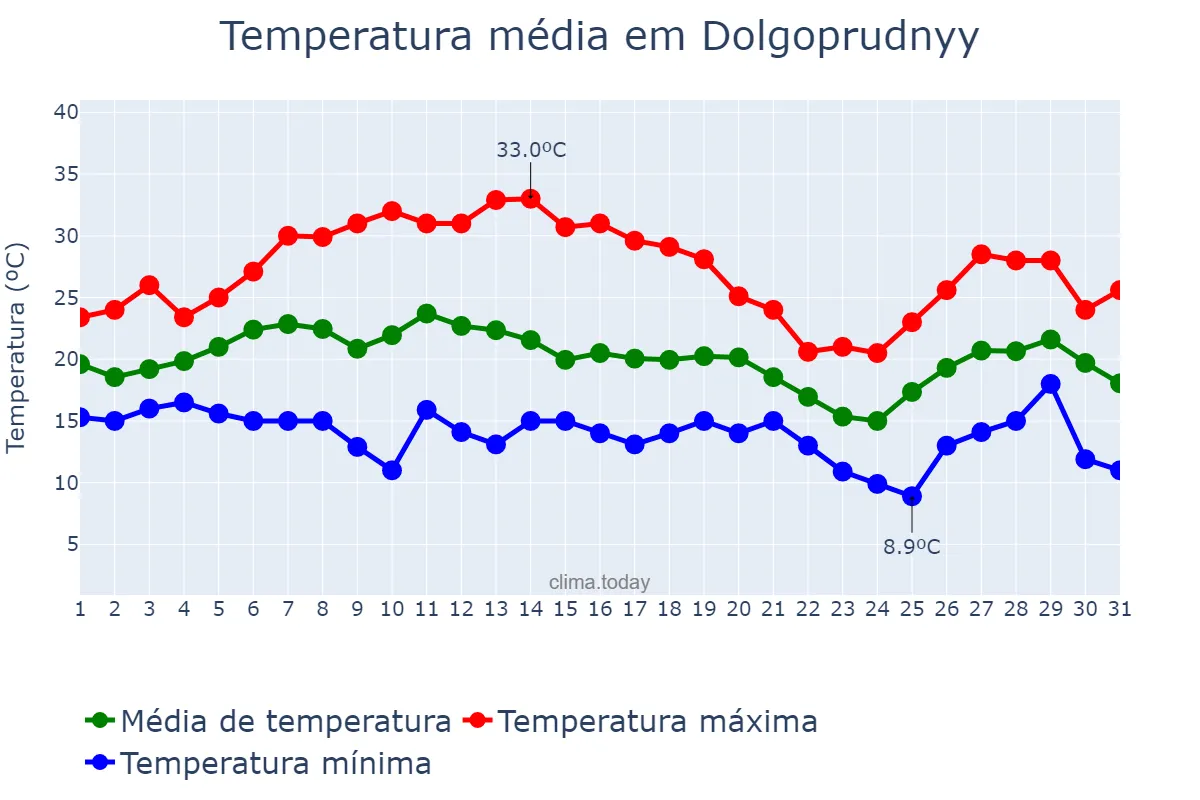 Temperatura em julho em Dolgoprudnyy, Moskovskaya Oblast’, RU