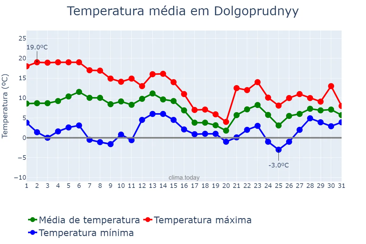 Temperatura em outubro em Dolgoprudnyy, Moskovskaya Oblast’, RU