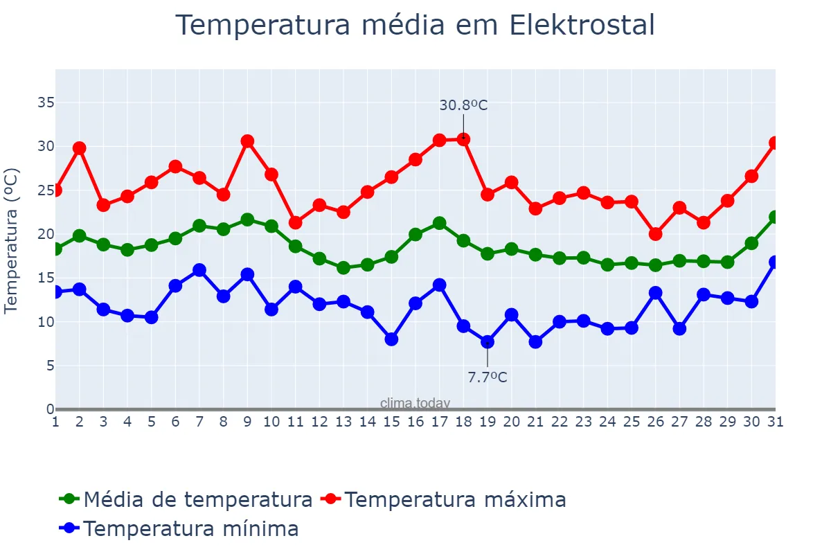 Temperatura em agosto em Elektrostal, Moskovskaya Oblast’, RU