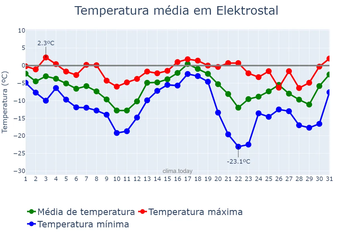 Temperatura em dezembro em Elektrostal, Moskovskaya Oblast’, RU