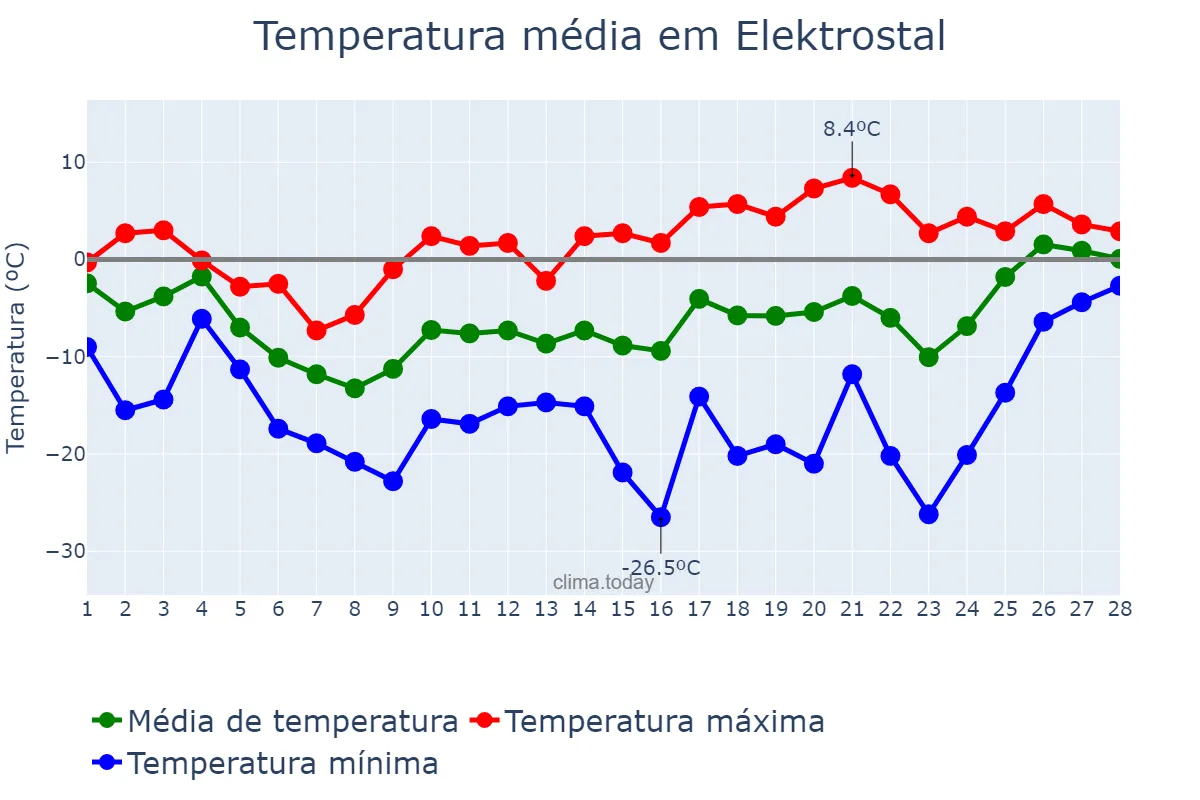 Temperatura em fevereiro em Elektrostal, Moskovskaya Oblast’, RU