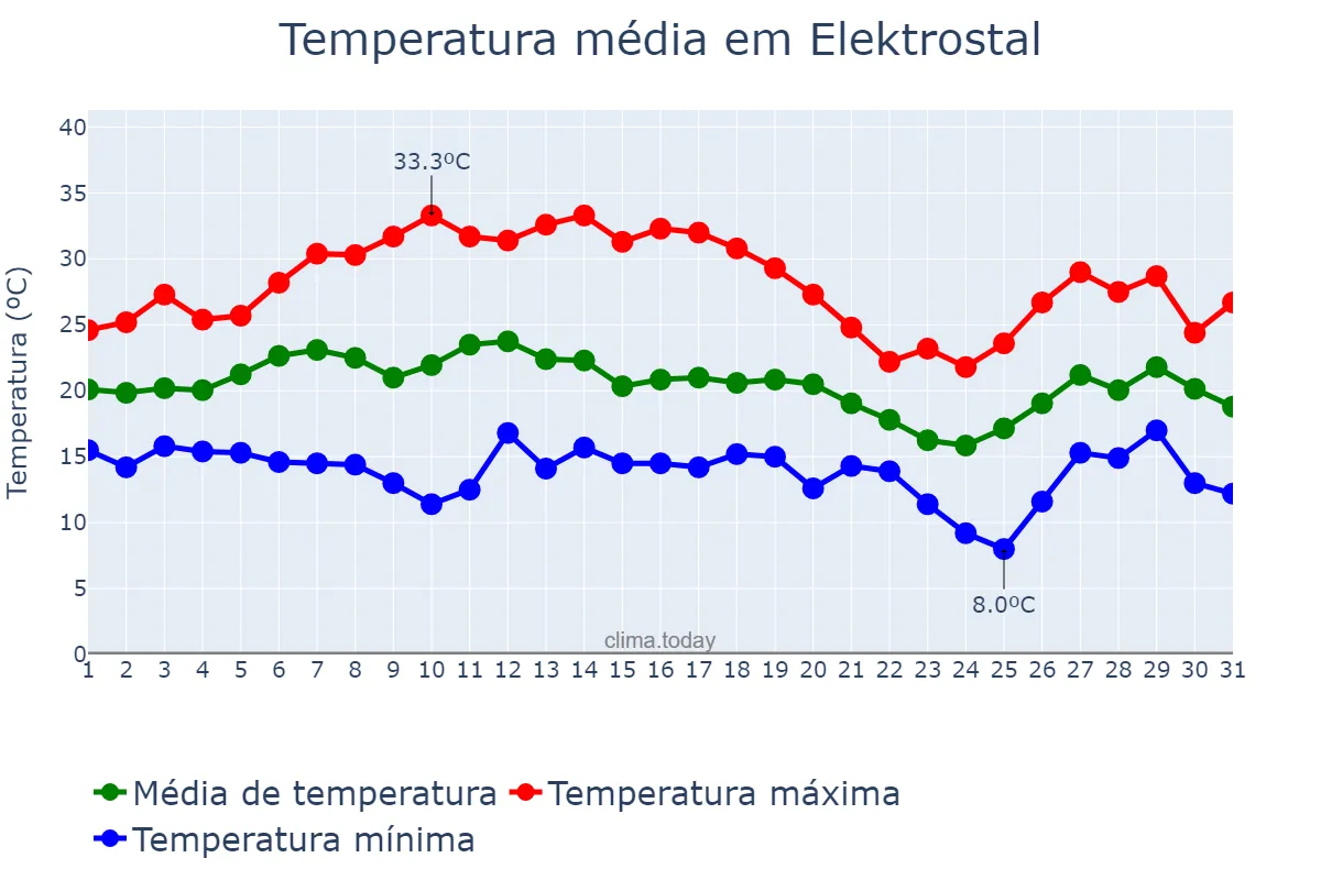 Temperatura em julho em Elektrostal, Moskovskaya Oblast’, RU