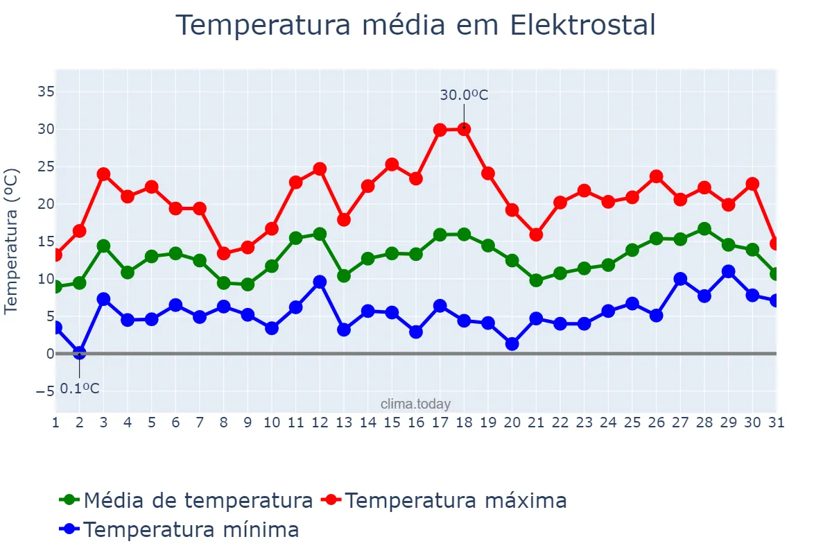 Temperatura em maio em Elektrostal, Moskovskaya Oblast’, RU