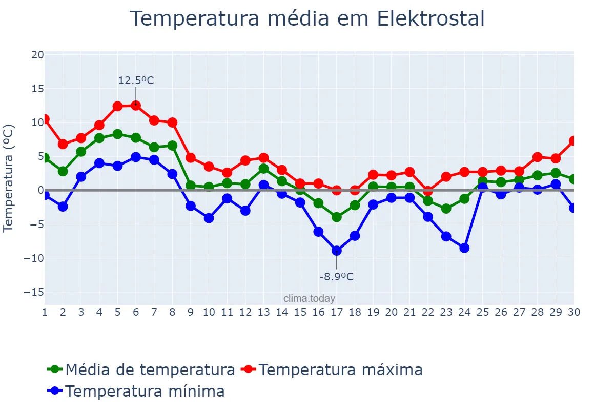 Temperatura em novembro em Elektrostal, Moskovskaya Oblast’, RU