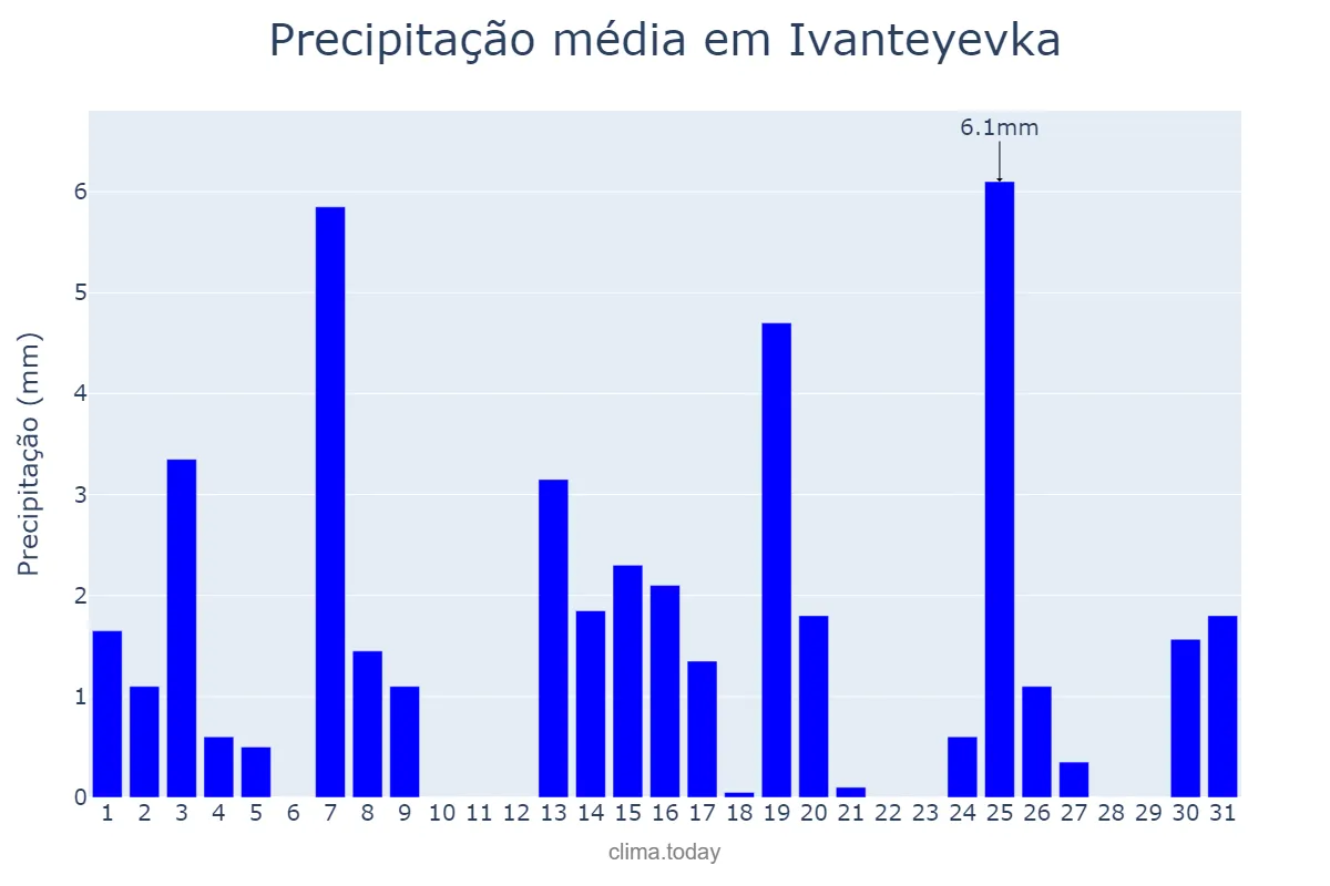 Precipitação em dezembro em Ivanteyevka, Moskovskaya Oblast’, RU