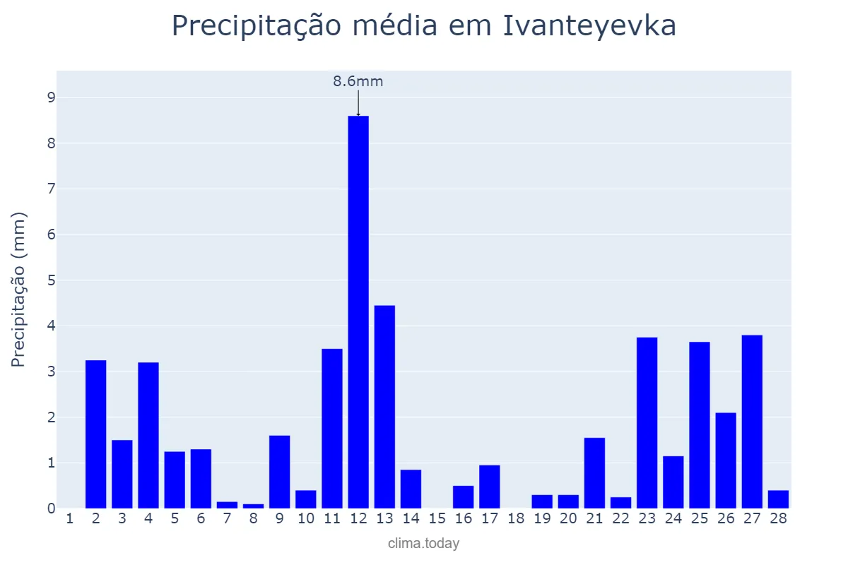 Precipitação em fevereiro em Ivanteyevka, Moskovskaya Oblast’, RU