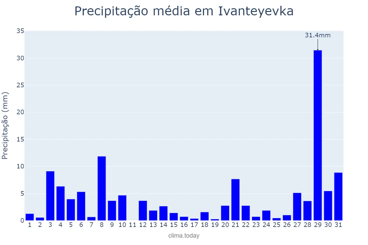 Precipitação em maio em Ivanteyevka, Moskovskaya Oblast’, RU