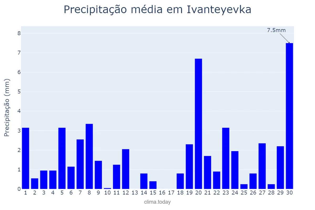 Precipitação em novembro em Ivanteyevka, Moskovskaya Oblast’, RU